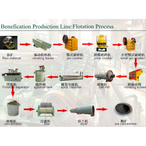 Planta de flotación mineral para oro plomo zinc níquel